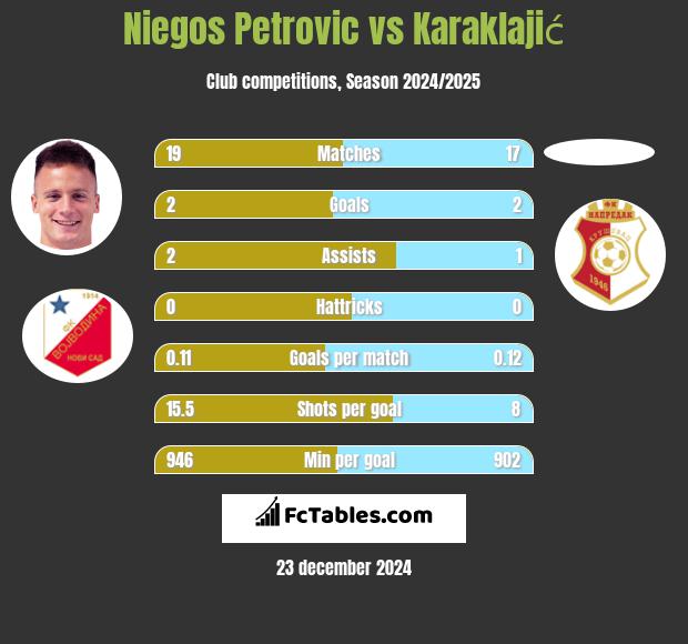 Niegos Petrovic vs Karaklajić h2h player stats