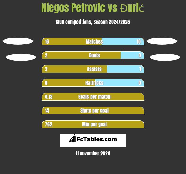 Niegos Petrovic vs Đurić h2h player stats