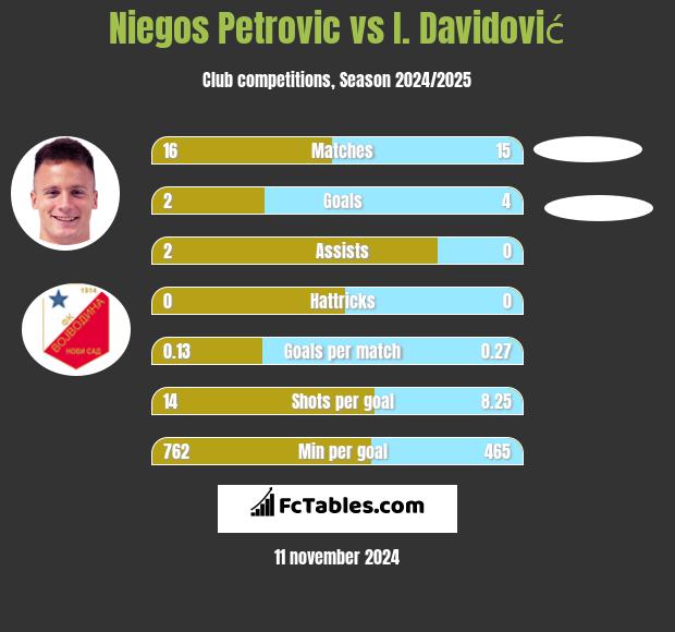 Niegos Petrovic vs I. Davidović h2h player stats