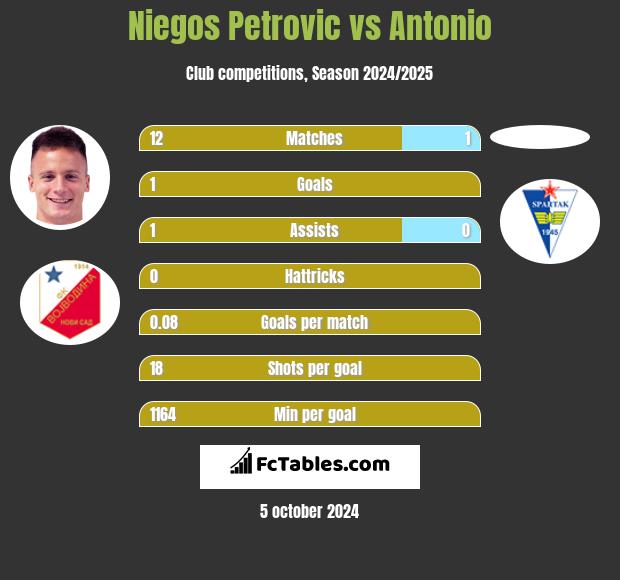 Niegos Petrovic vs Antonio h2h player stats