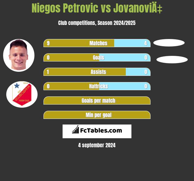 Niegos Petrovic vs JovanoviÄ‡ h2h player stats