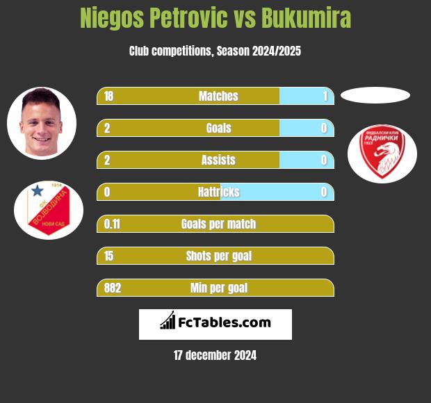 Niegos Petrovic vs Bukumira h2h player stats