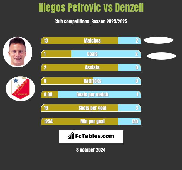 Niegos Petrovic vs Denzell h2h player stats