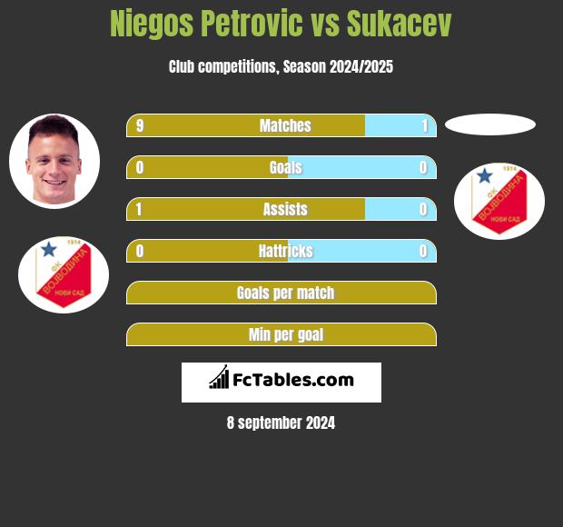 Niegos Petrovic vs Sukacev h2h player stats