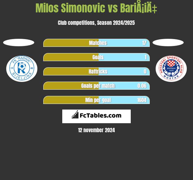 Milos Simonovic vs BariÅ¡iÄ‡ h2h player stats