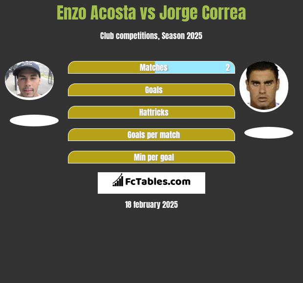 Enzo Acosta vs Jorge Correa h2h player stats