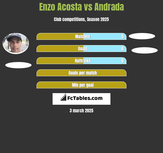 Enzo Acosta vs Andrada h2h player stats