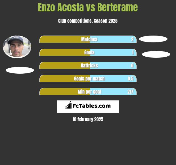 Enzo Acosta vs Berterame h2h player stats