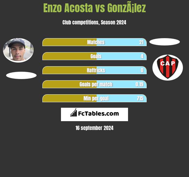 Enzo Acosta vs GonzÃ¡lez h2h player stats