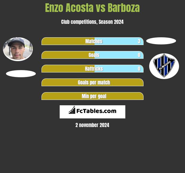 Enzo Acosta vs Barboza h2h player stats