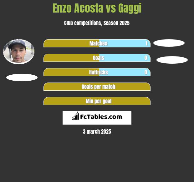 Enzo Acosta vs Gaggi h2h player stats