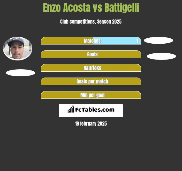 Enzo Acosta vs Battigelli h2h player stats