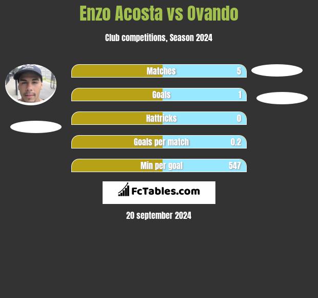 Enzo Acosta vs Ovando h2h player stats