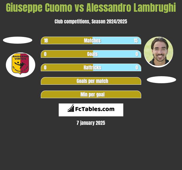 Giuseppe Cuomo vs Alessandro Lambrughi h2h player stats