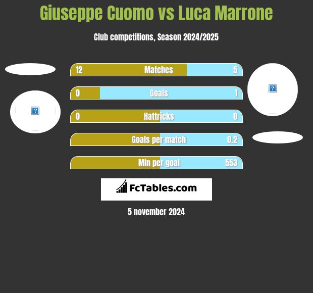 Giuseppe Cuomo vs Luca Marrone h2h player stats