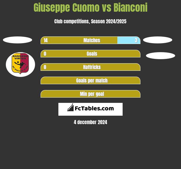 Giuseppe Cuomo vs Bianconi h2h player stats