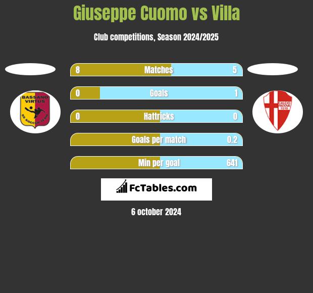 Giuseppe Cuomo vs Villa h2h player stats