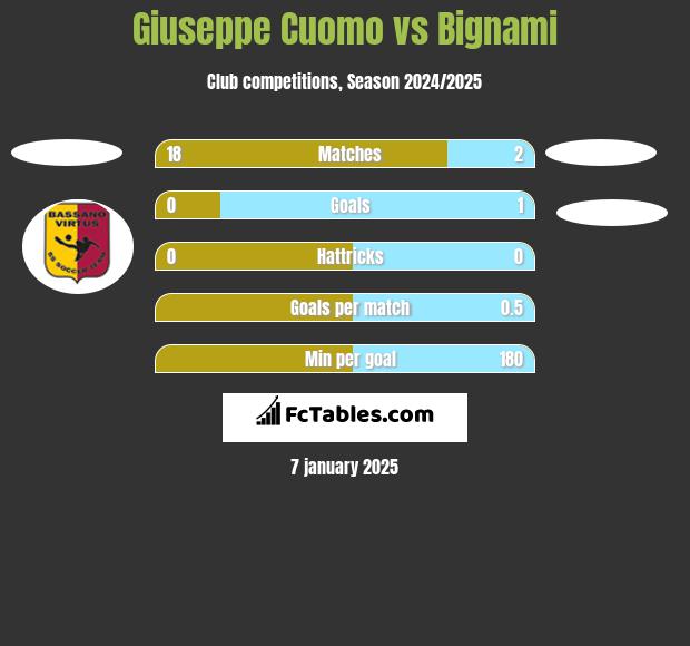 Giuseppe Cuomo vs Bignami h2h player stats