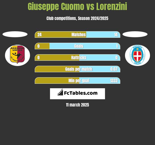 Giuseppe Cuomo vs Lorenzini h2h player stats