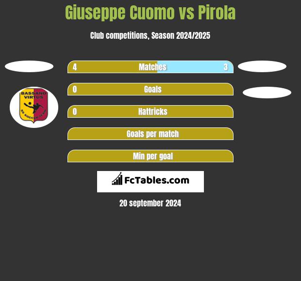 Giuseppe Cuomo vs Pirola h2h player stats