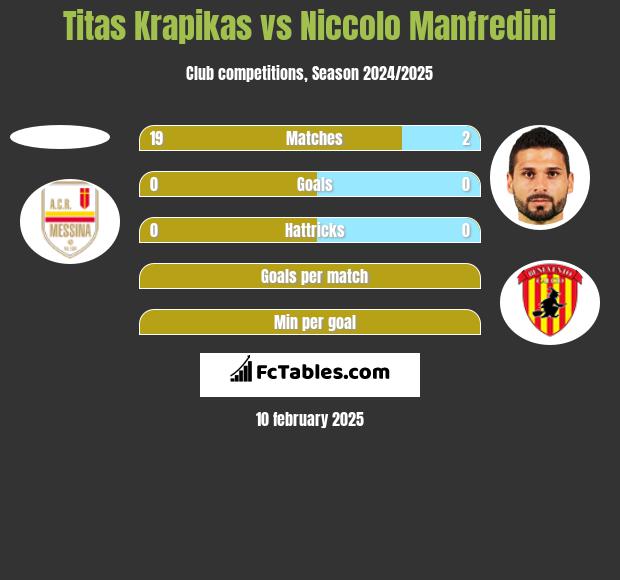 Titas Krapikas vs Niccolo Manfredini h2h player stats