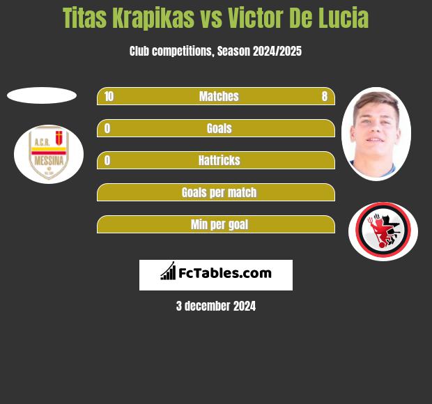 Titas Krapikas vs Victor De Lucia h2h player stats