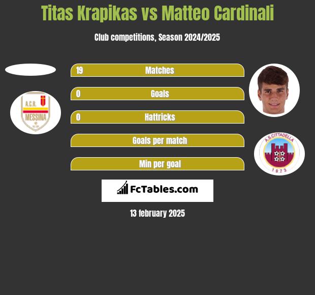 Titas Krapikas vs Matteo Cardinali h2h player stats