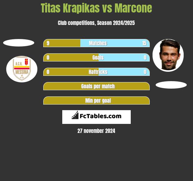 Titas Krapikas vs Marcone h2h player stats