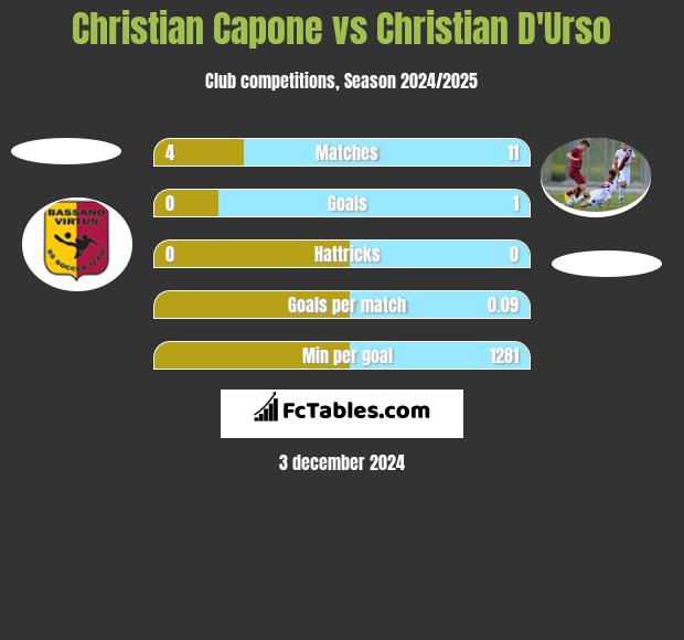 Christian Capone vs Christian D'Urso h2h player stats