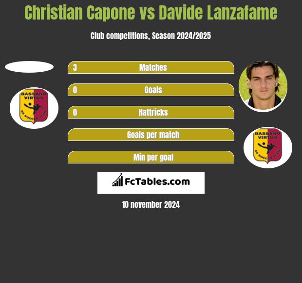 Christian Capone vs Davide Lanzafame h2h player stats