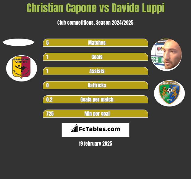 Christian Capone vs Davide Luppi h2h player stats