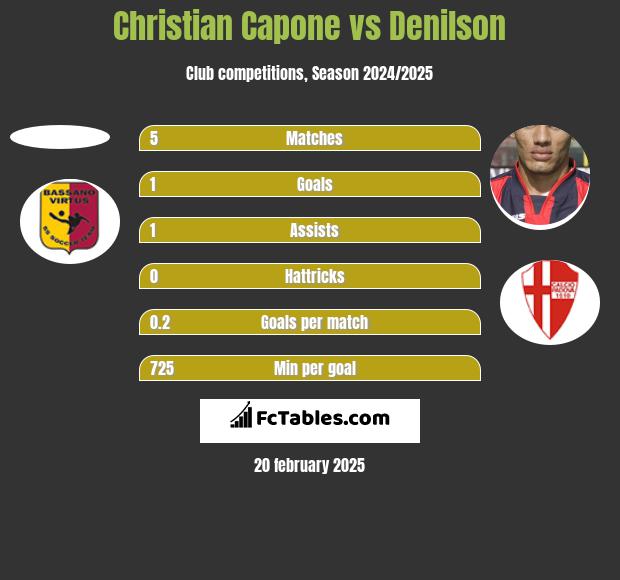 Christian Capone vs Denilson h2h player stats