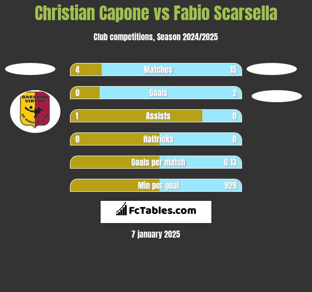 Christian Capone vs Fabio Scarsella h2h player stats