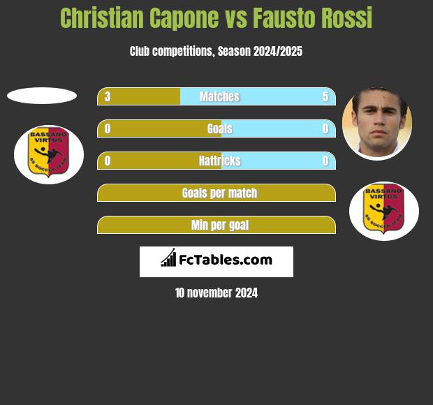 Christian Capone vs Fausto Rossi h2h player stats