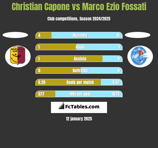 Christian Capone vs Marco Ezio Fossati h2h player stats