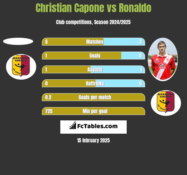 Christian Capone vs Ronaldo h2h player stats