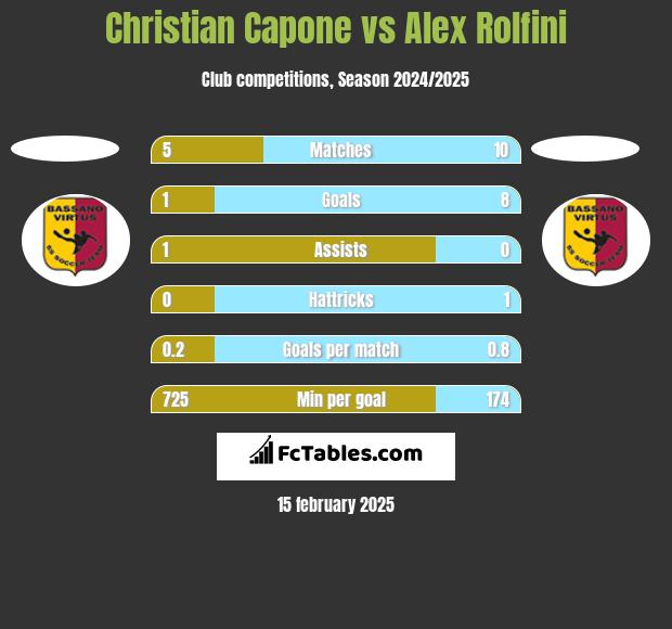 Christian Capone vs Alex Rolfini h2h player stats