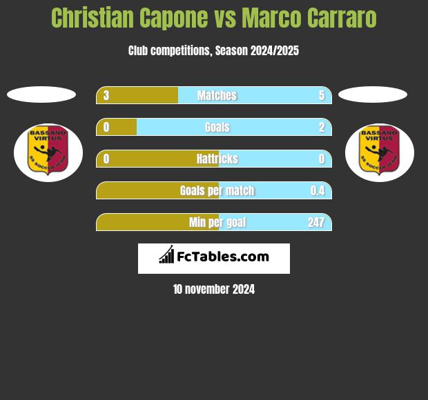 Christian Capone vs Marco Carraro h2h player stats