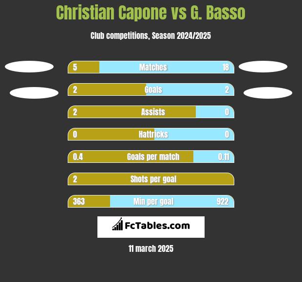 Christian Capone vs G. Basso h2h player stats