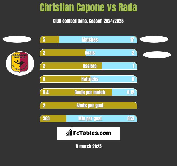 Christian Capone vs Rada h2h player stats