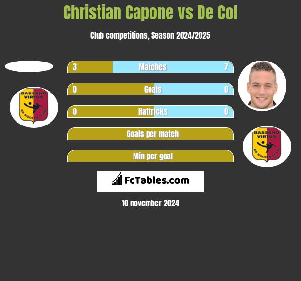 Christian Capone vs De Col h2h player stats