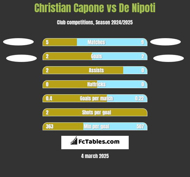 Christian Capone vs De Nipoti h2h player stats