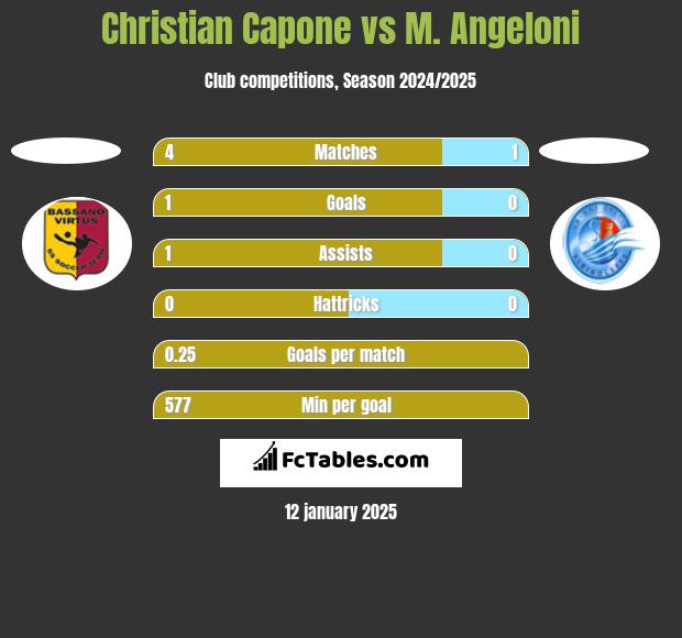 Christian Capone vs M. Angeloni h2h player stats