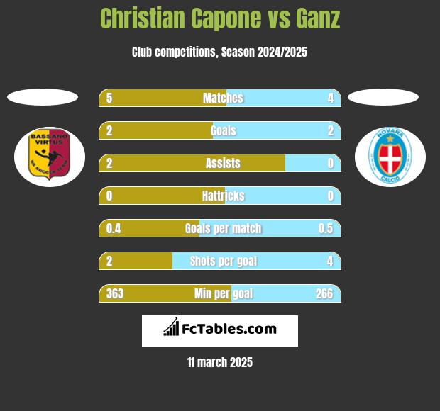 Christian Capone vs Ganz h2h player stats