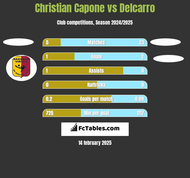 Christian Capone vs Delcarro h2h player stats