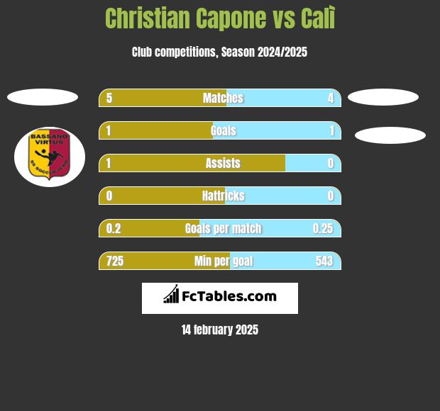 Christian Capone vs Calì h2h player stats