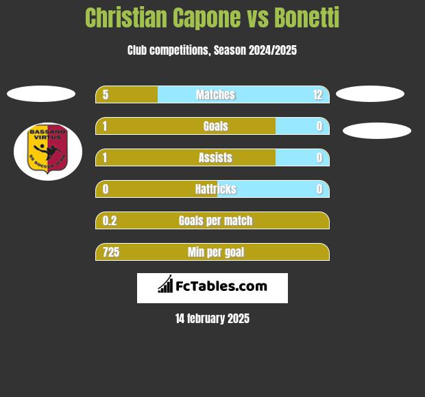 Christian Capone vs Bonetti h2h player stats