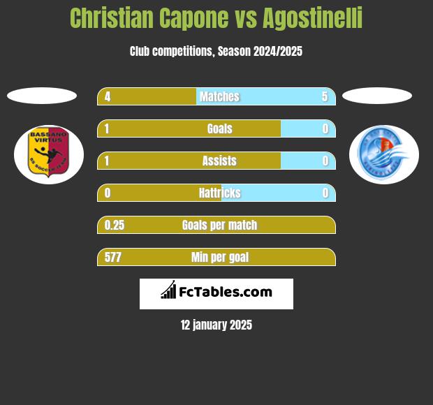 Christian Capone vs Agostinelli h2h player stats