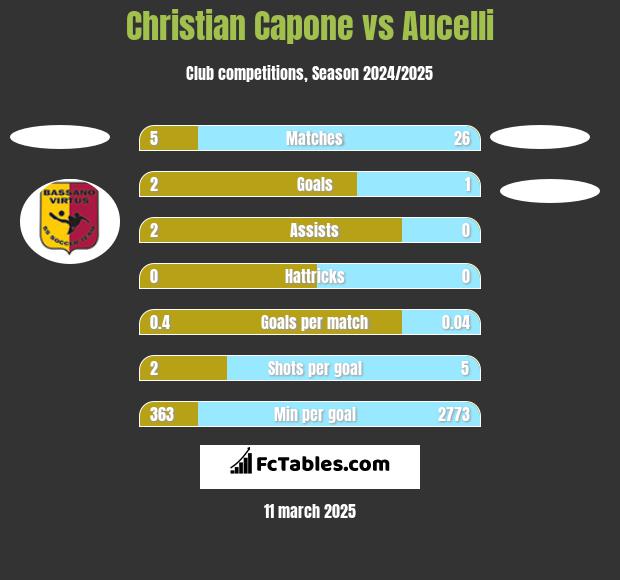 Christian Capone vs Aucelli h2h player stats