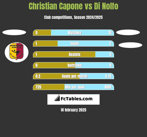 Christian Capone vs Di Nolfo h2h player stats